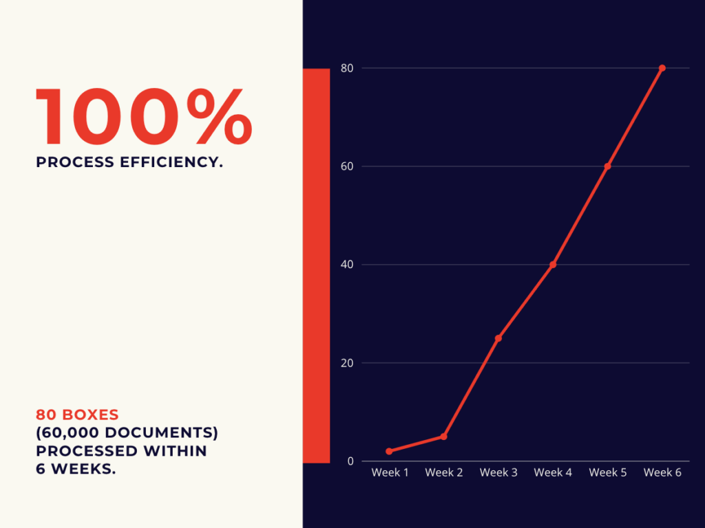 hard copy processing project progress